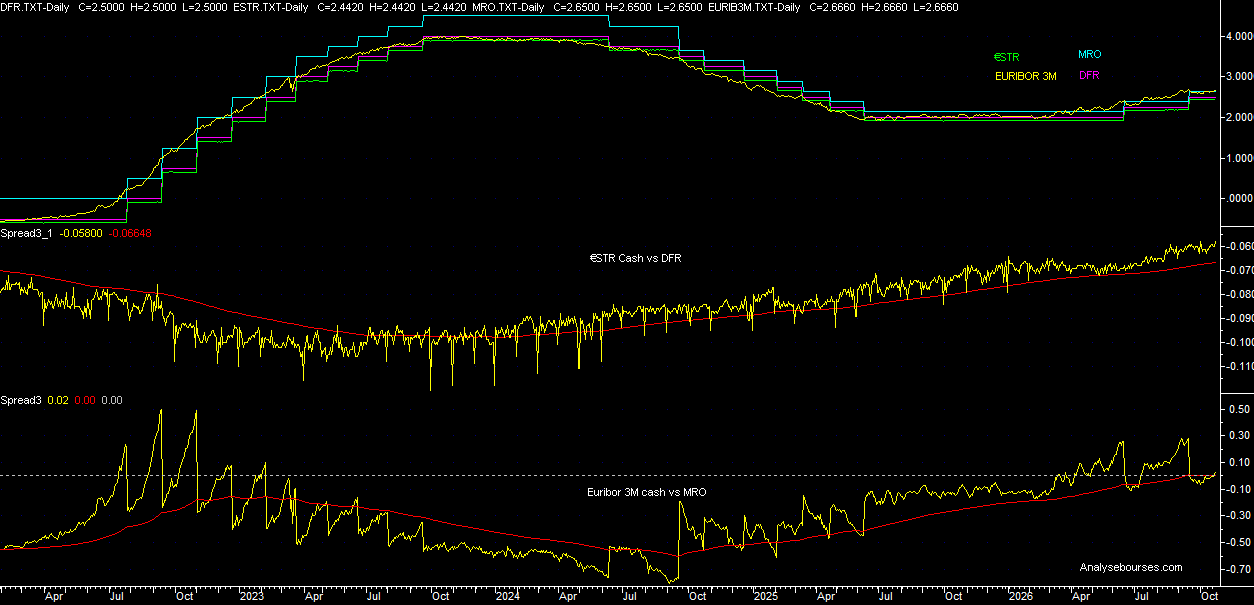 3-month Euribor é ESTR vs MRO & DFR spread