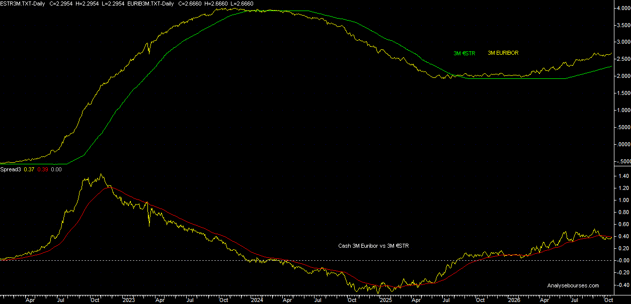 Daily - 3-Month Euribor vs 3 month ESTR spread