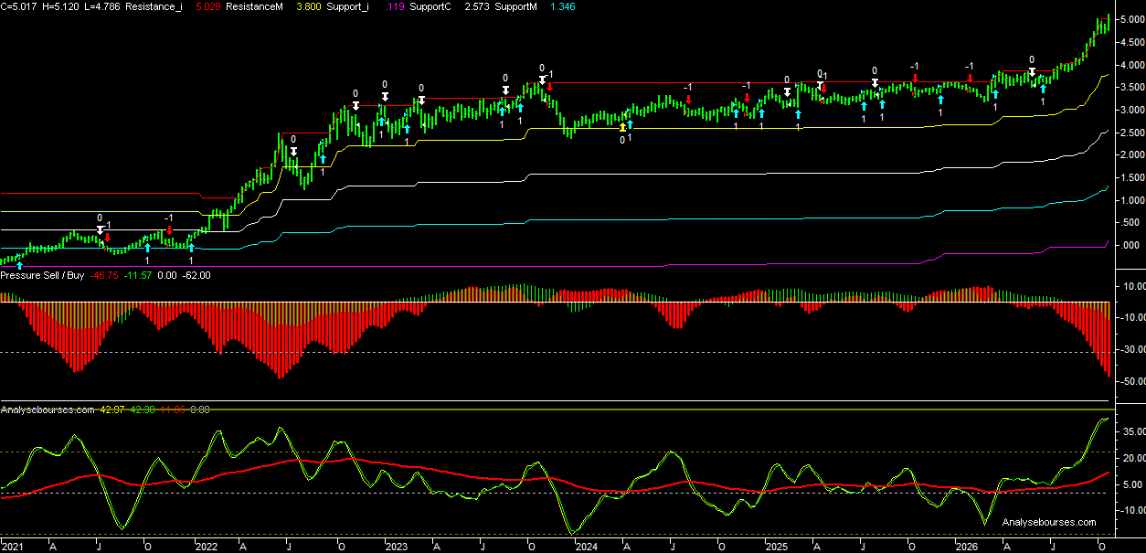 10-year OAT French yield - Weekly