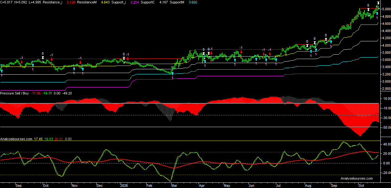 10-year OAT French yield - Daily