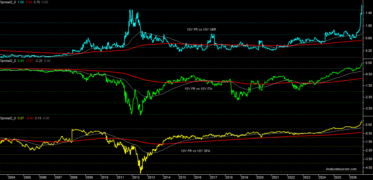 10-year OAT French vs Europe yields spread - Weekly