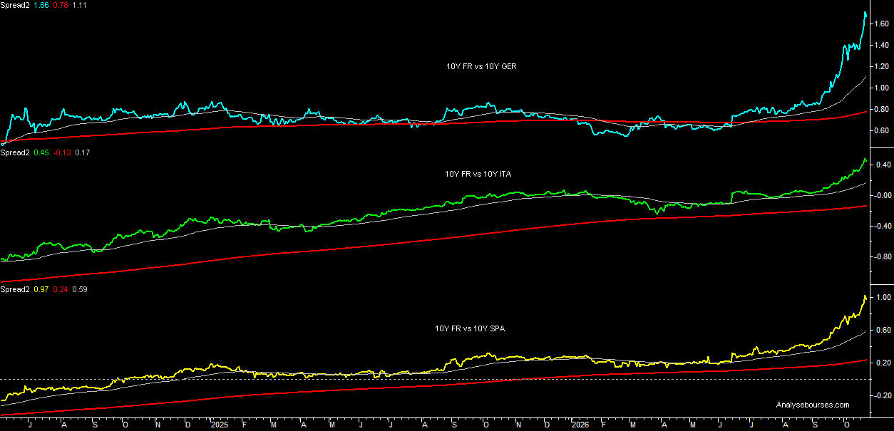 10-year OAT French vs Europe yields spread - Daily