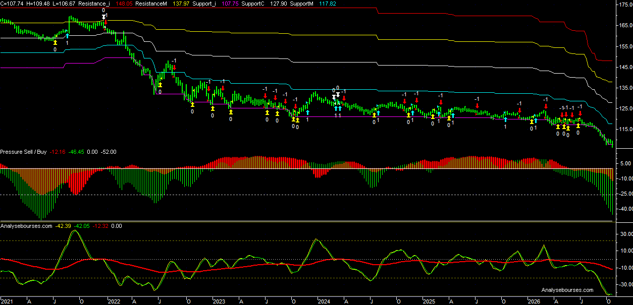 10-year OAT French Future - Weekly
