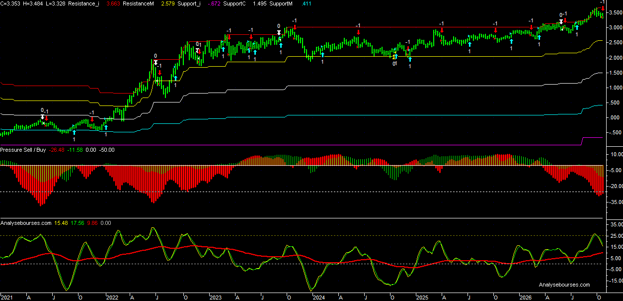 10-year Bund German yield - Weekly