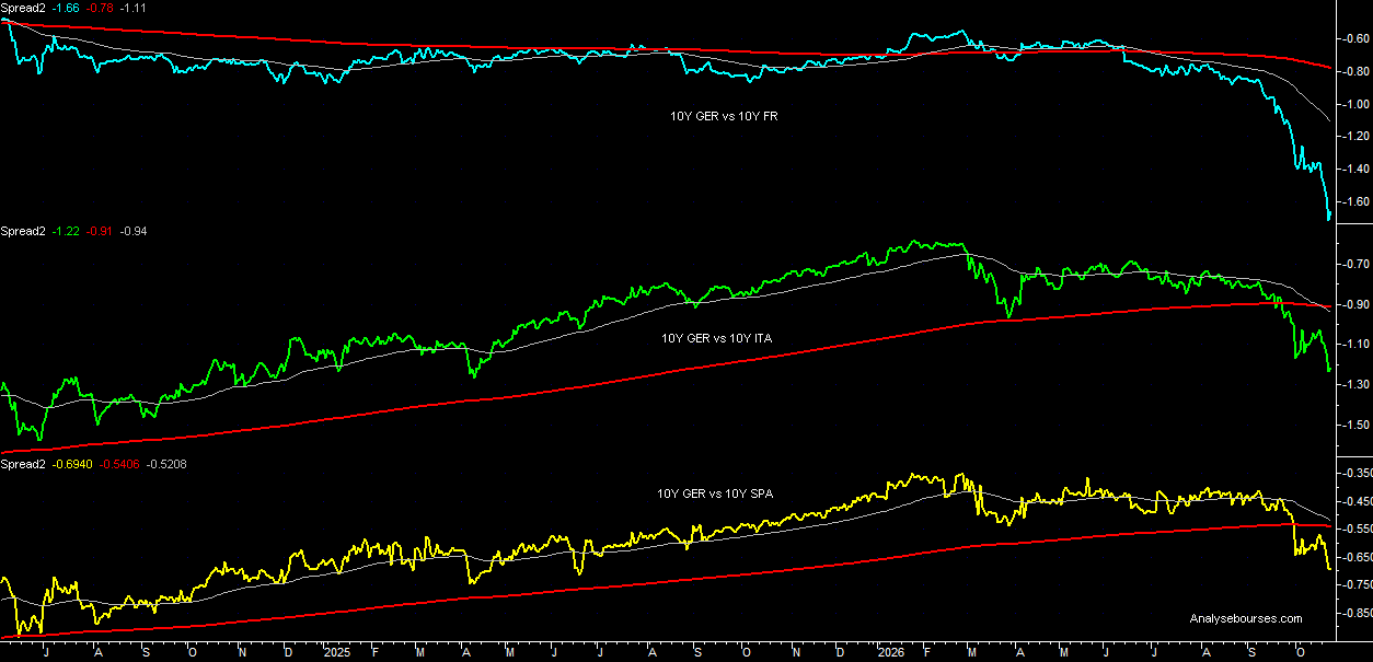 10-year Bund German vs Europe yields spread - Daily
