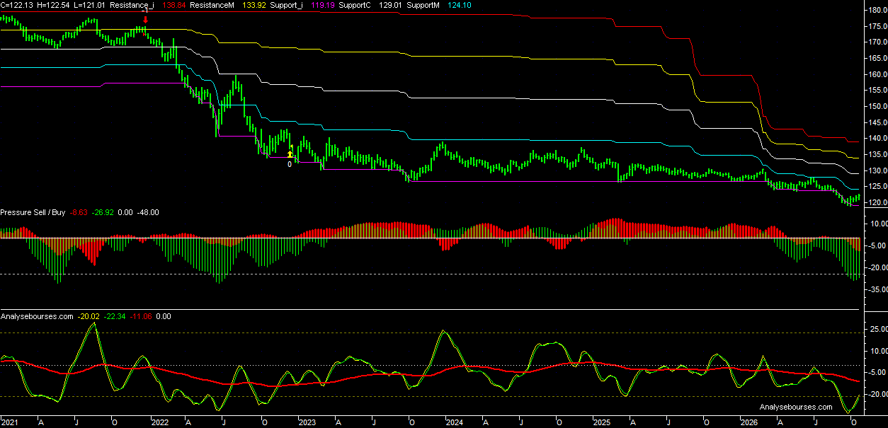 10-year Bund German Future - Weekly