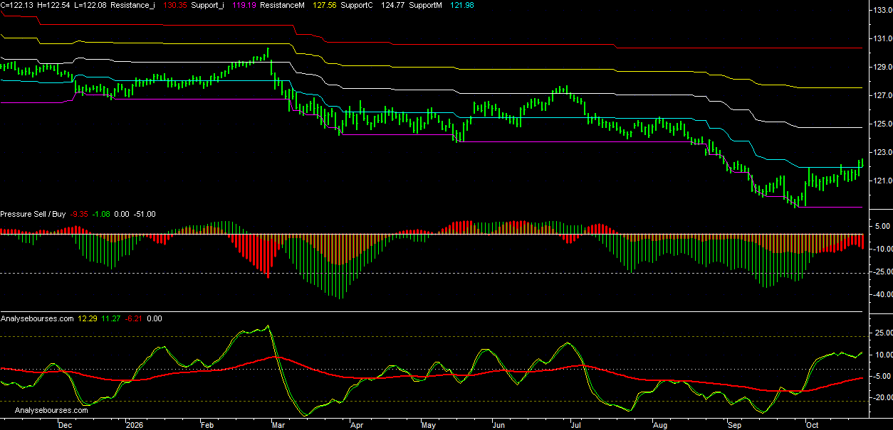 10-year Bund German Future - Daily