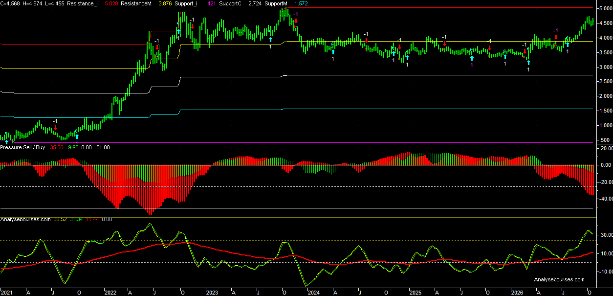 10-year BTP Italian yield - Weekly