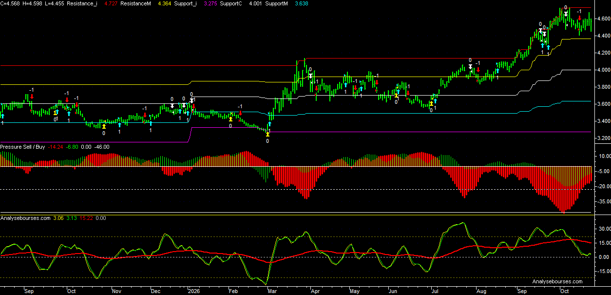 10-year BTP Italian yield - Daily
