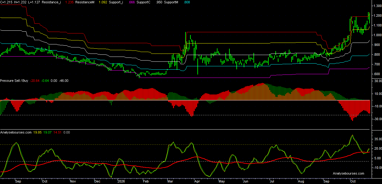 10-year BTP vs Bund yields Spread - Daily