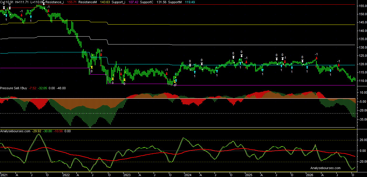 10-year BTP Italian Future - Weekly