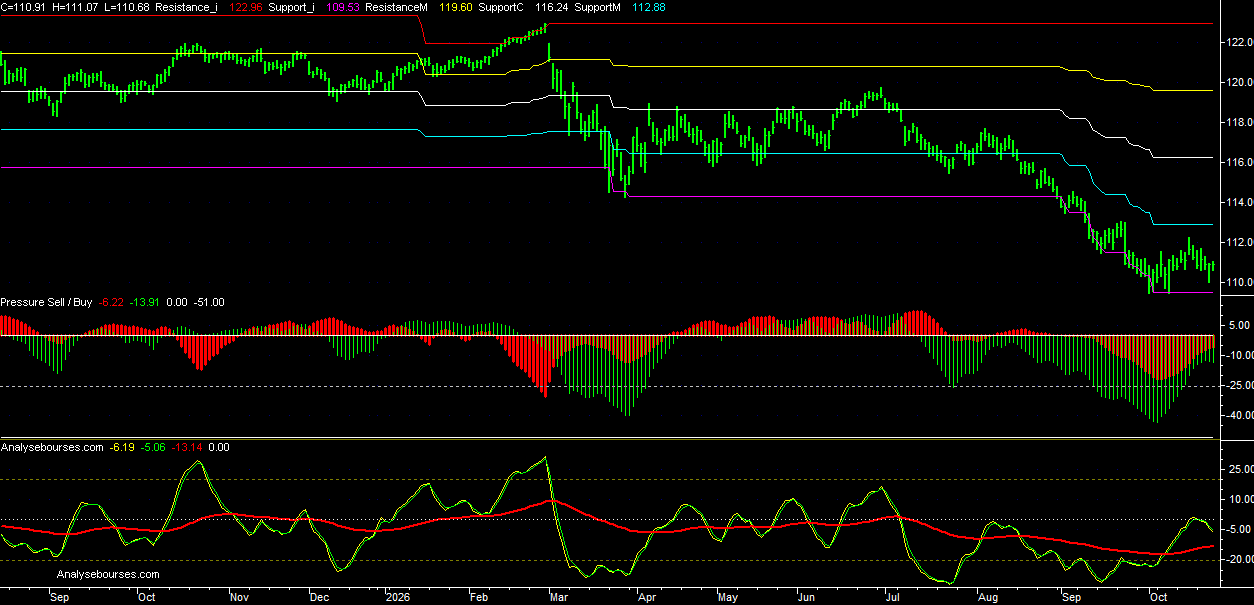 10-year BTP Italian Future - Daily