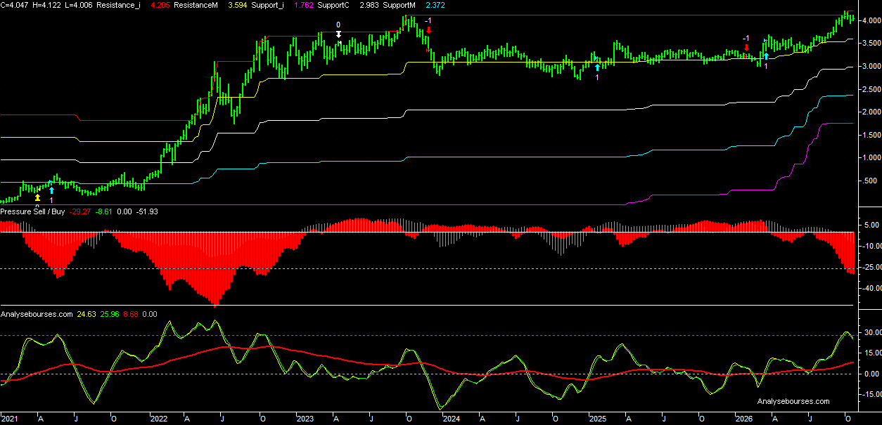 10-year Bonos Spanish yield weekly