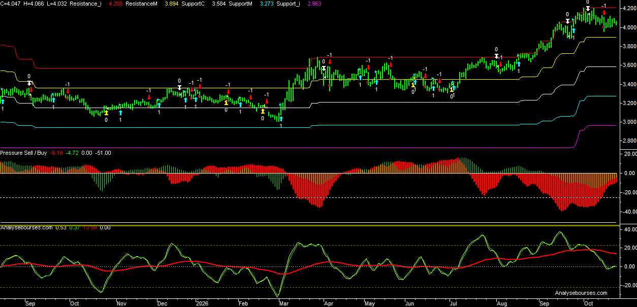 10-year Bonos Spanish yield daily