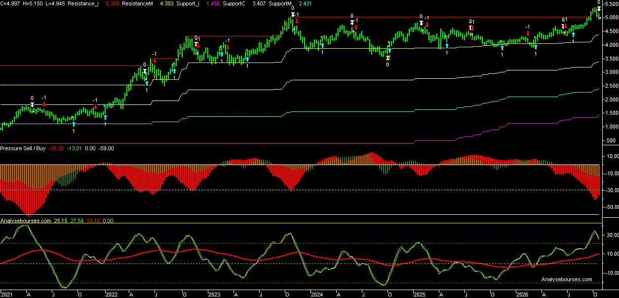 10 year T-Note US yield - Weekly