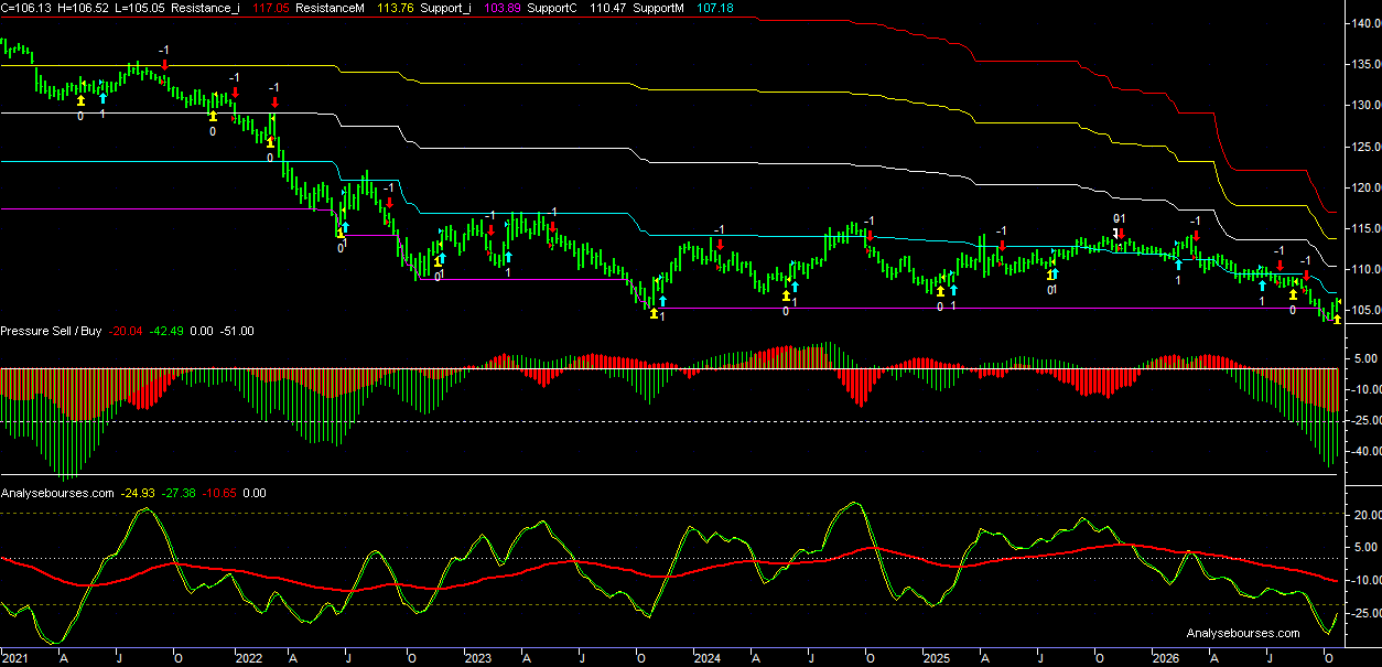 10 year T-Note US Future - Weekly