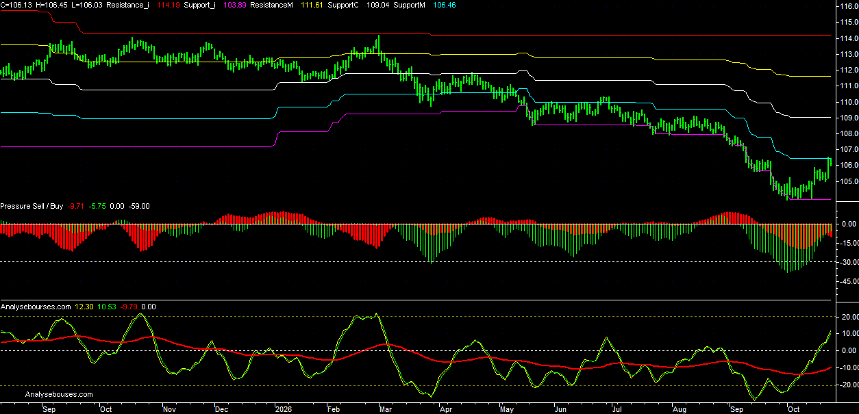 10 year T-Note US Future - Daily