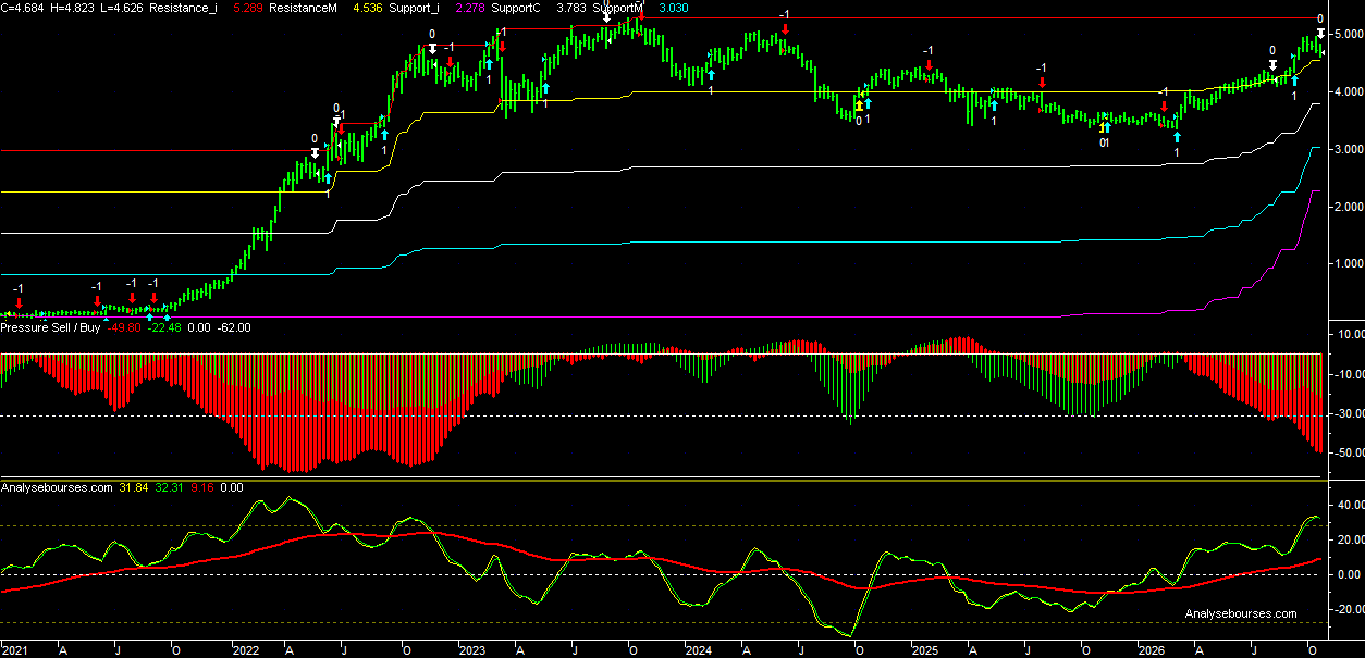 2-year FRN US yield - Weekly