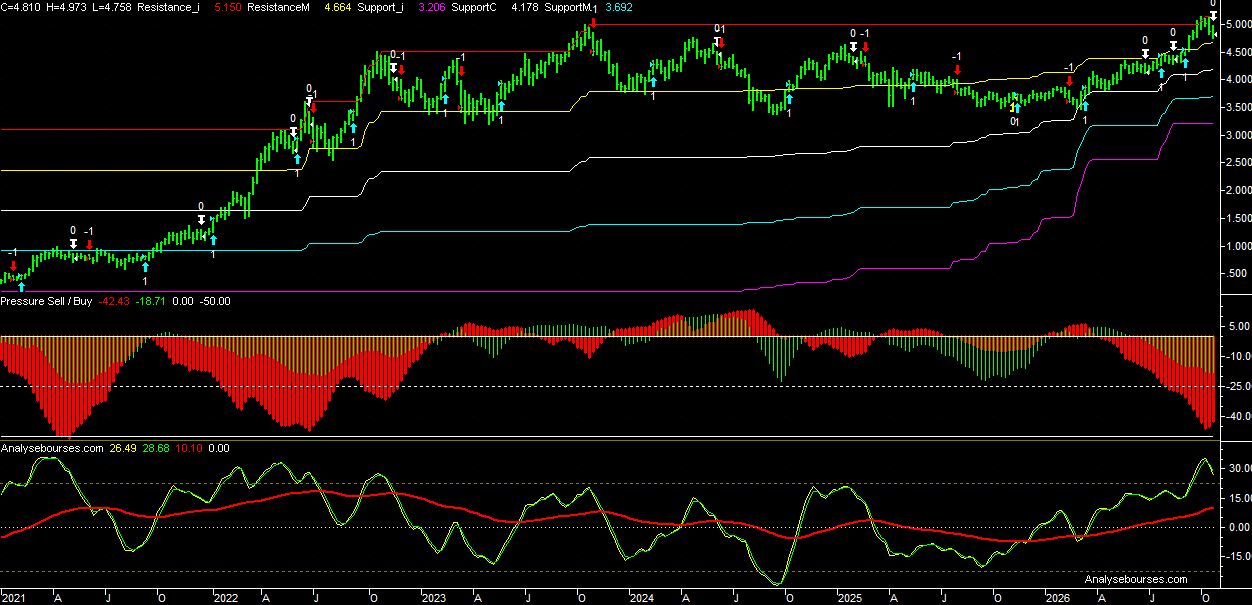 5-year T-Note US yield - Weekly