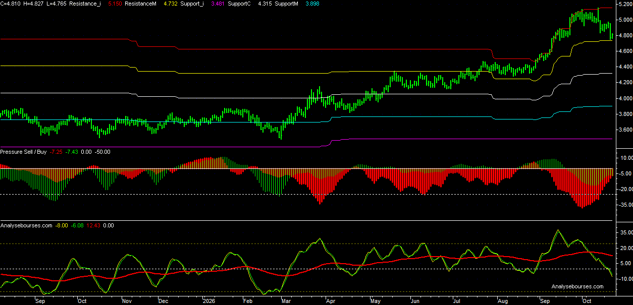 5-year T-Note US yield - Daily