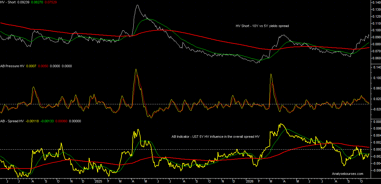 Historical volatility 10-year vs 5-year T-Note yields spread