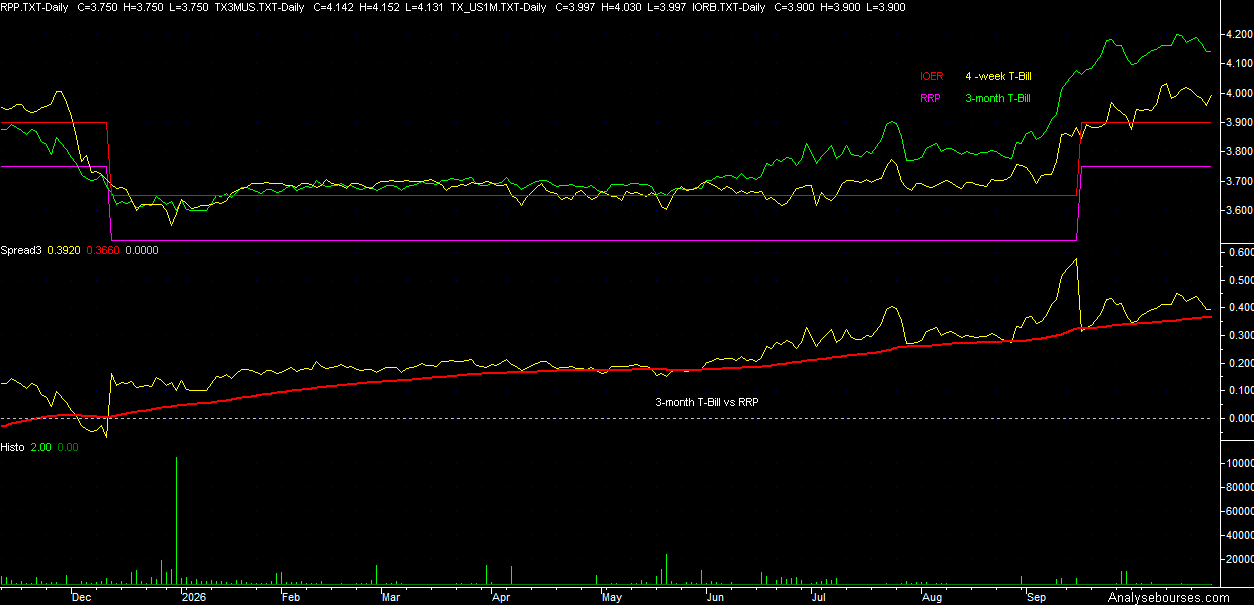 3-month T-Bill vs RRP spread