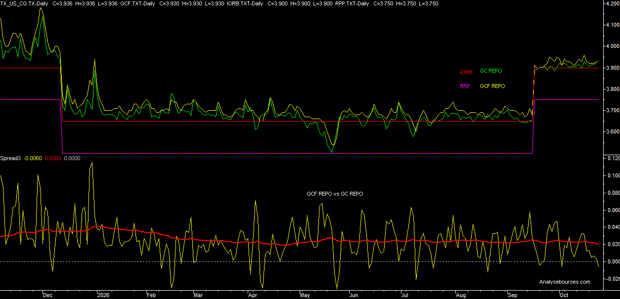 GCF vs GC REPO Primary dealers