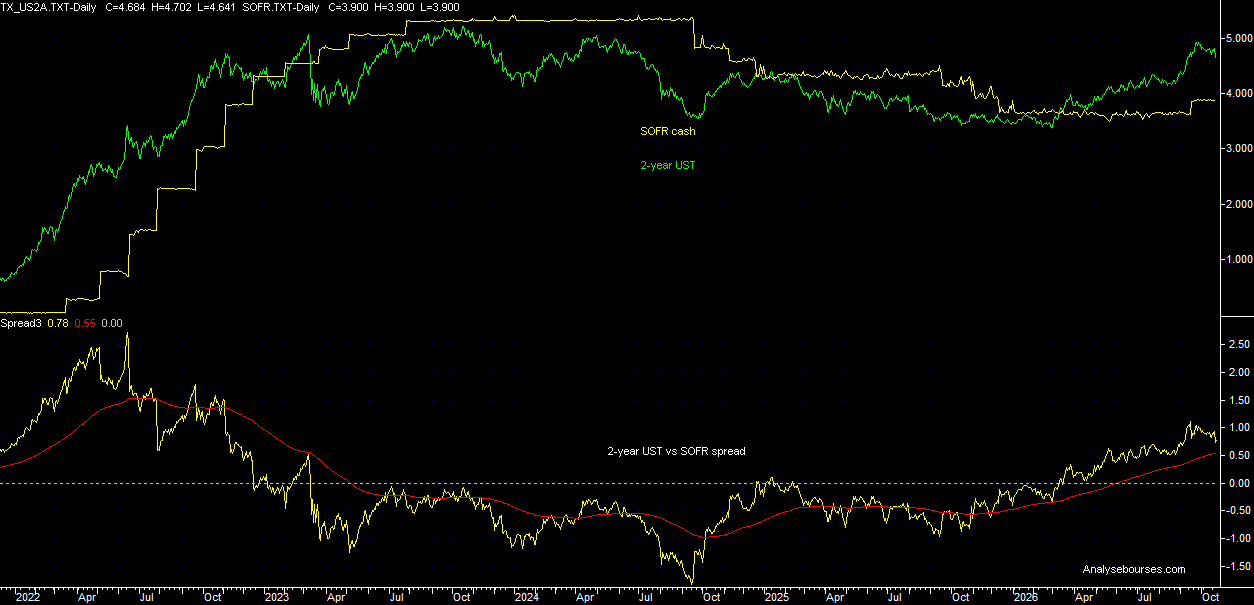 2-year T-Note vs SOFR yield spread