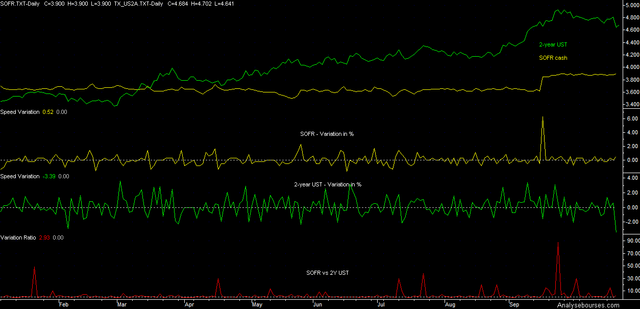 Variation 2-year T-Note vs SOFR yield spread