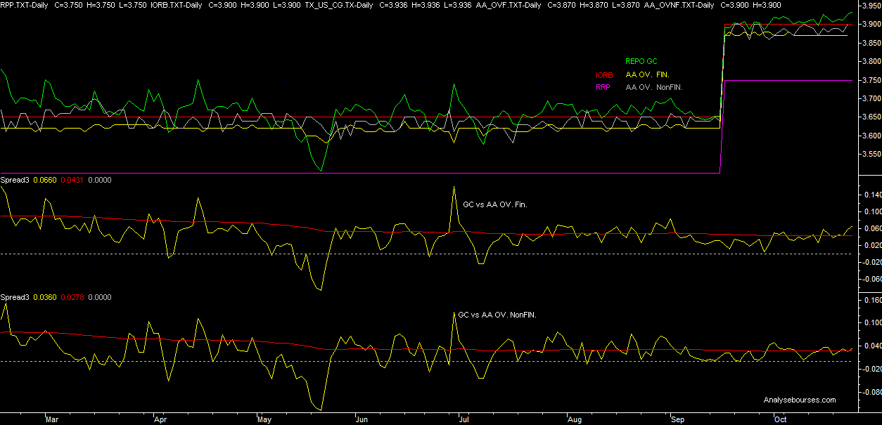 US REPO Collaterales Financial & no Financial