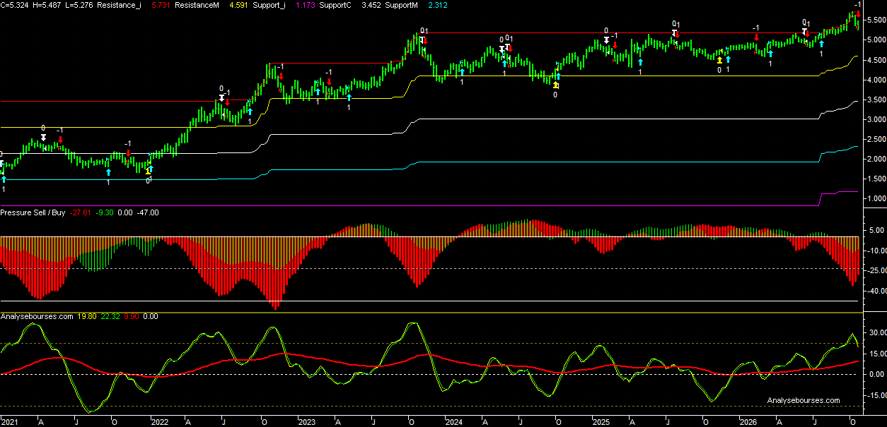 30-year US Bond yield - Weekly