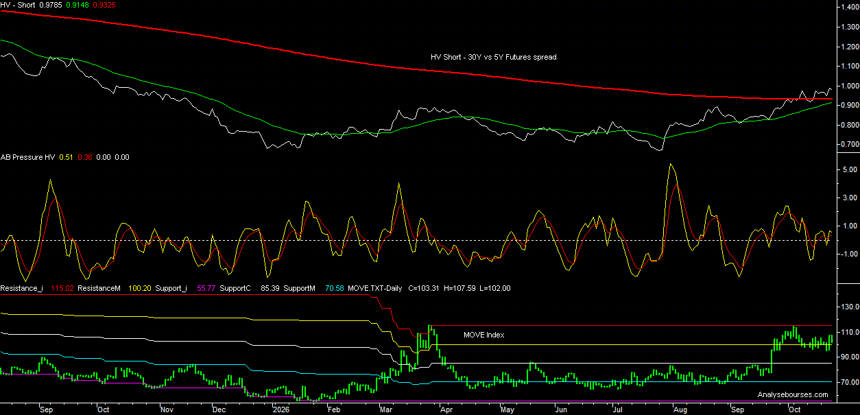 Volatility (IV - HV) 30-year vs 5-year UST futures spread