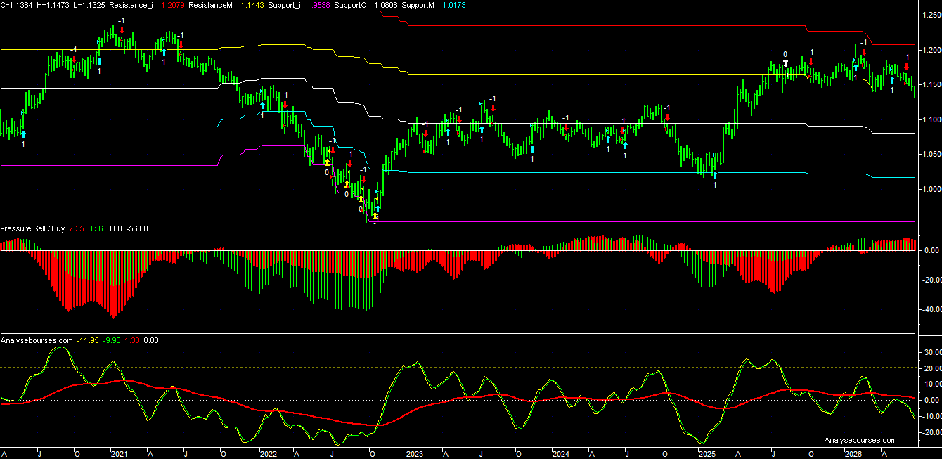 EURUSD quotation and volatility